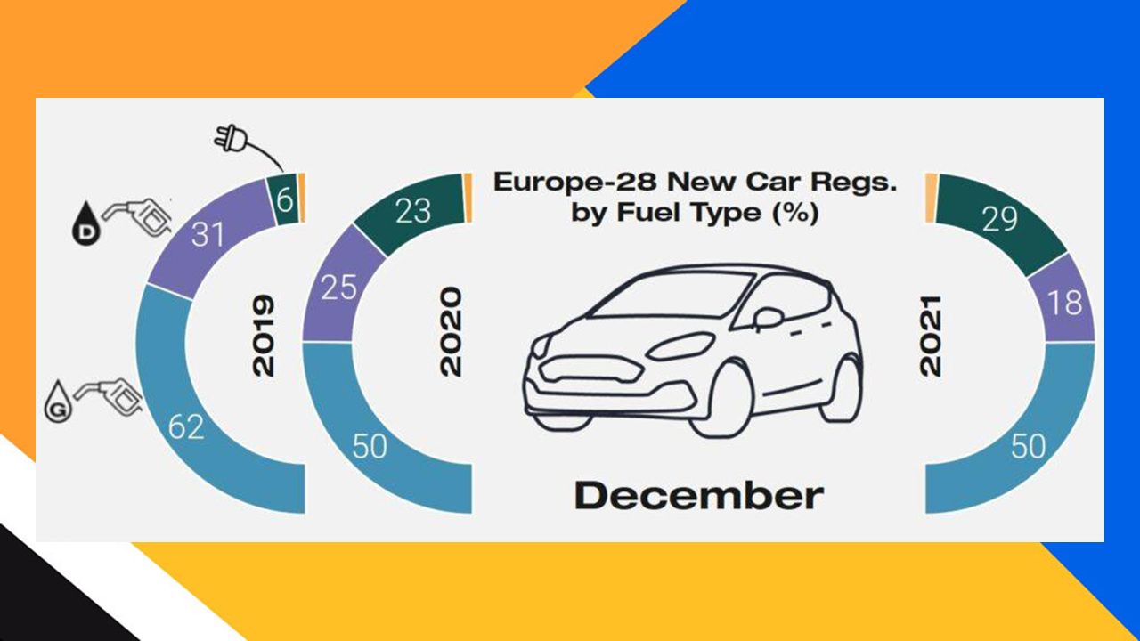 Ventas de coches en Europa en diciembre de 2021