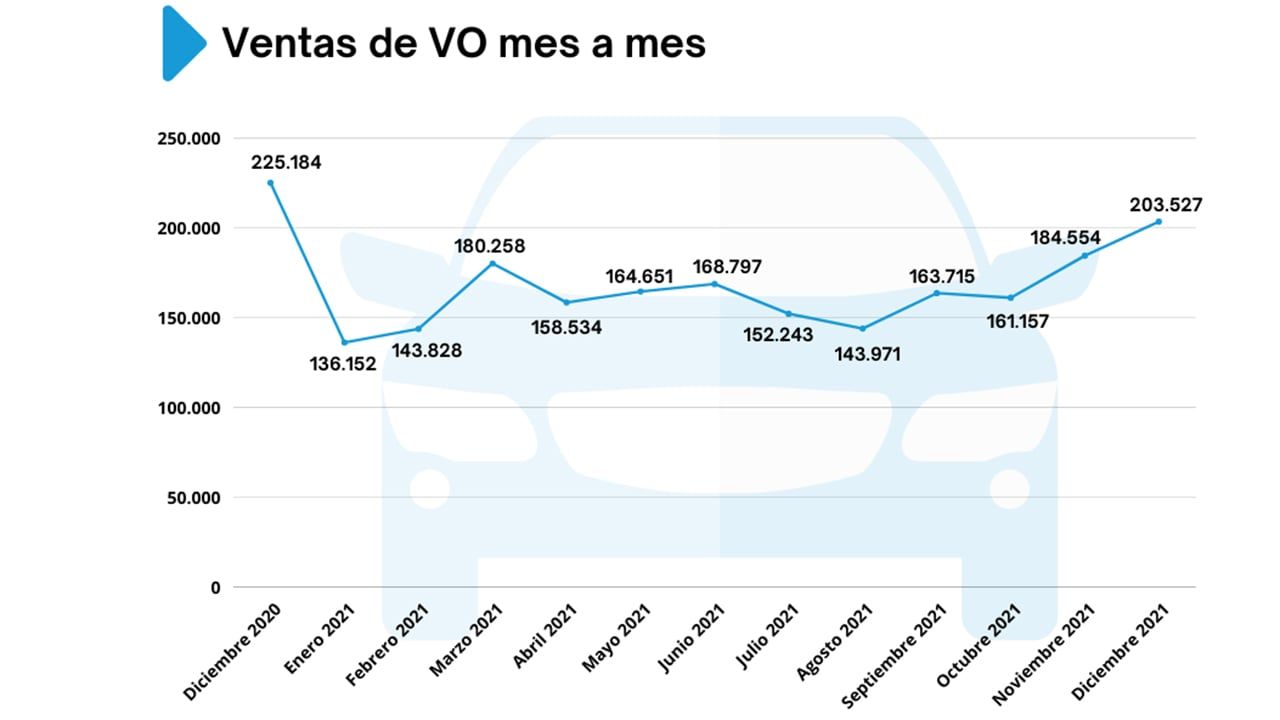 Ventas de coches de ocasión en España en diciembre de 2021