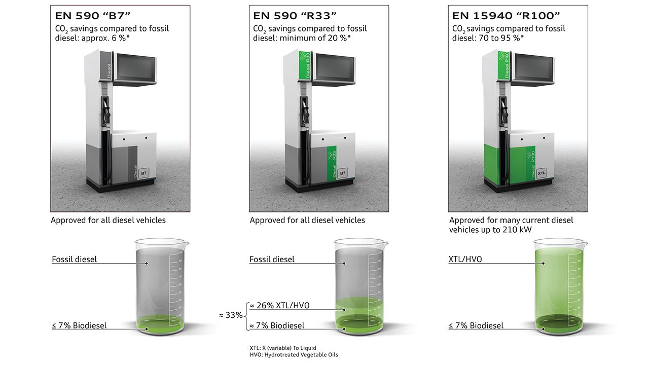 Combustibles renovables HVO