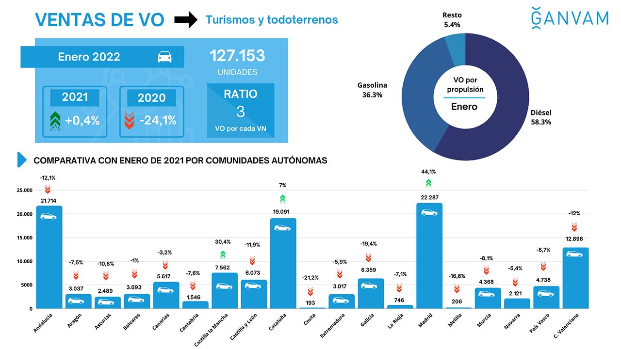 Ventas de coches de ocasión en España en enero de 2022