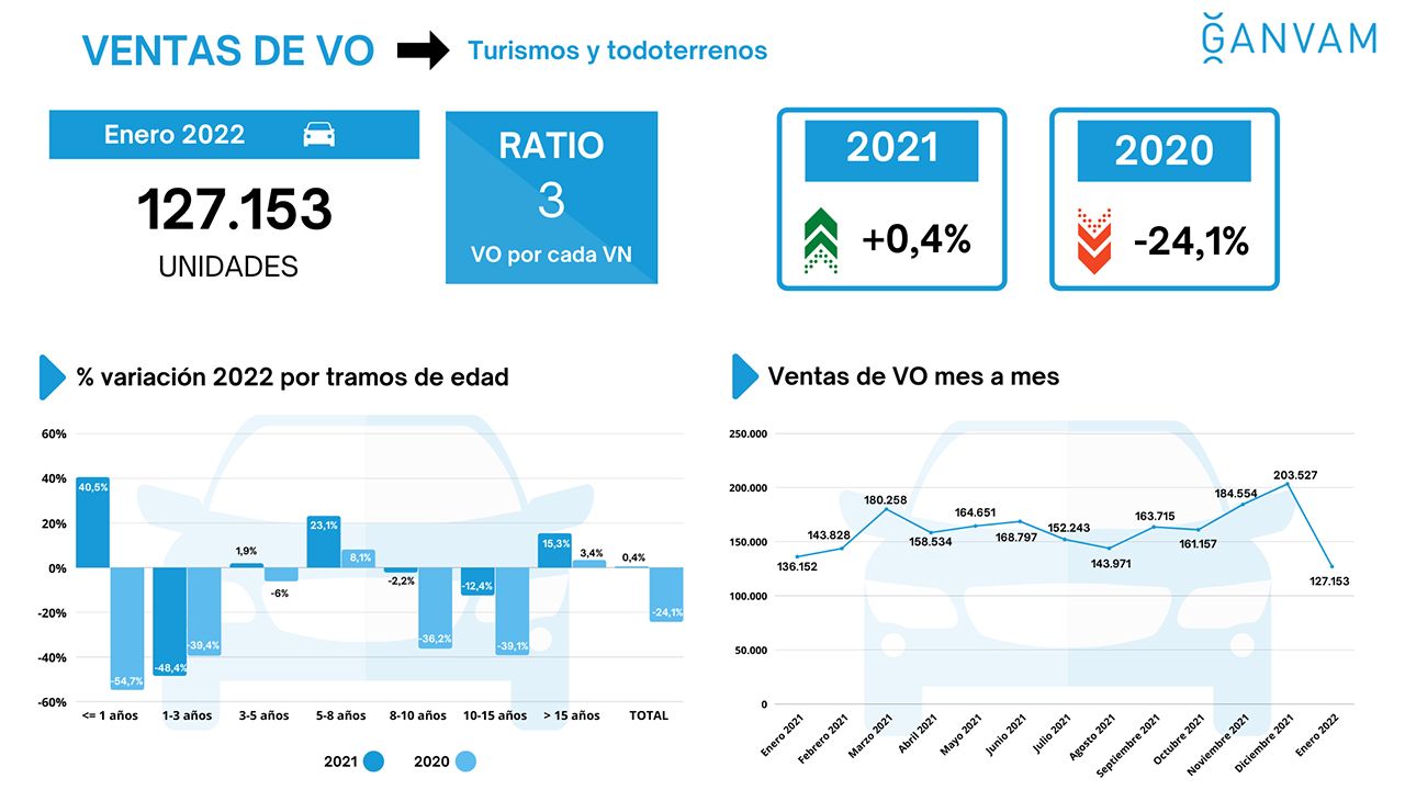 Ventas de coches de ocasión en España en enero de 2022