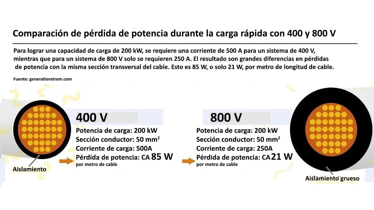 Pérdidas de potencia entre 400 y 800 V