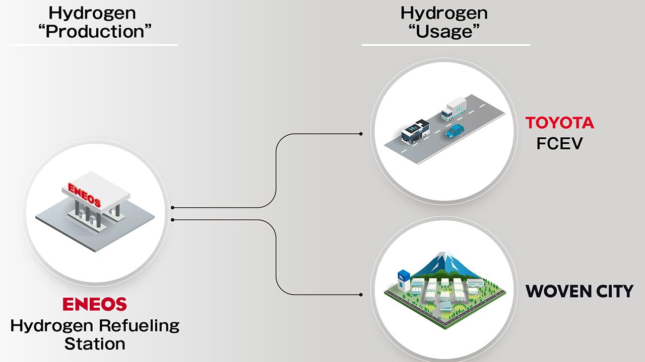 Eneos y Toyota construirán una estación de repostaje de hidrógeno en Woven City