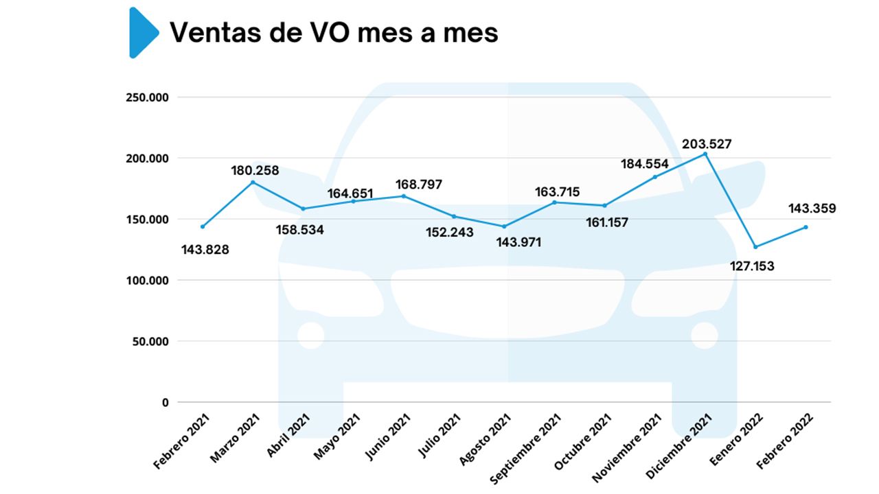 Ventas de coches de ocasión en España en febrero de 2022