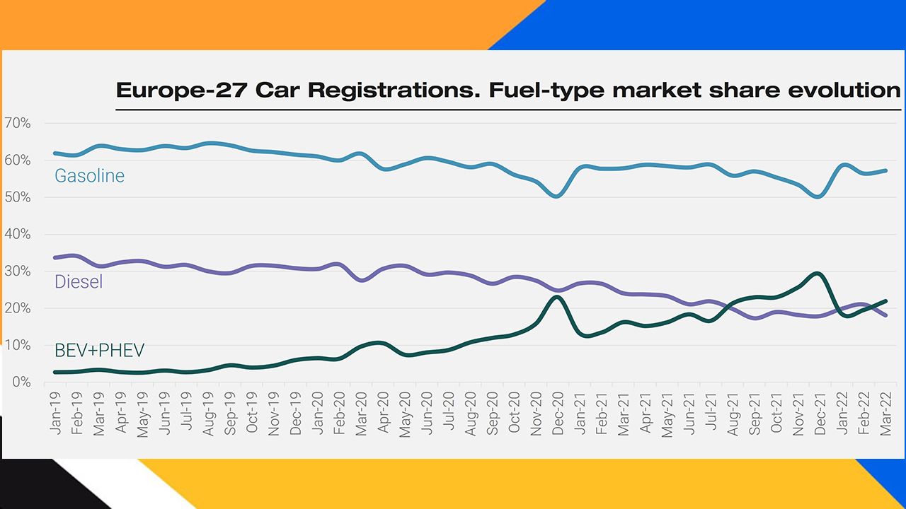 Ventas de coches diésel en Europa en marzo de 2022