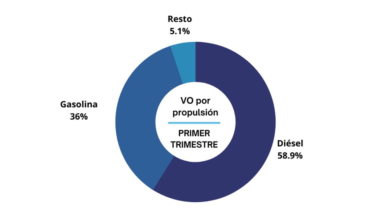 Ventas de coches de ocasión en España en marzo de 2022