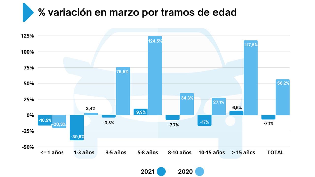 Ventas de coches de ocasión en España por tramos de edad