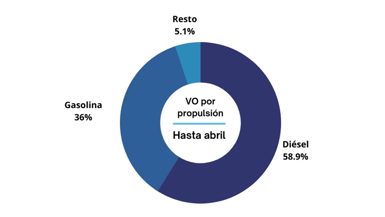 Ventas de coches de ocasión en España en abril de 2022