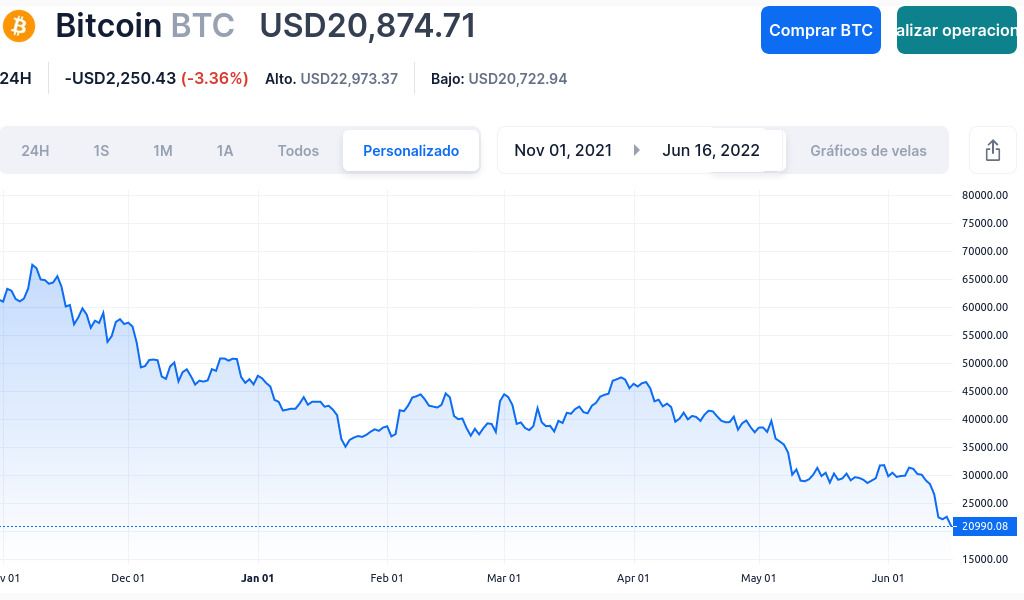 La inversión de Tesla en Bitcoin ya acumula 500 millones de dólares de pérdidas tras el #criptocrash