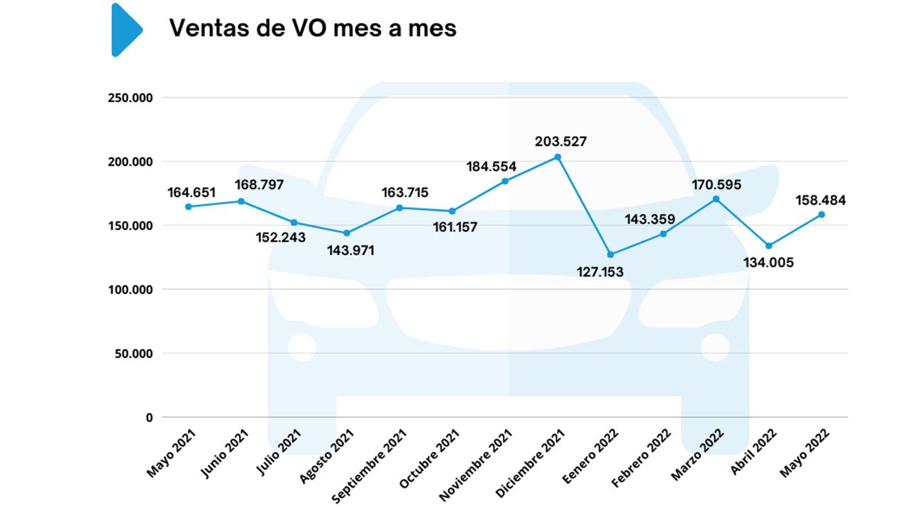 Ventas de coches de ocasión en España en mayo de 2022