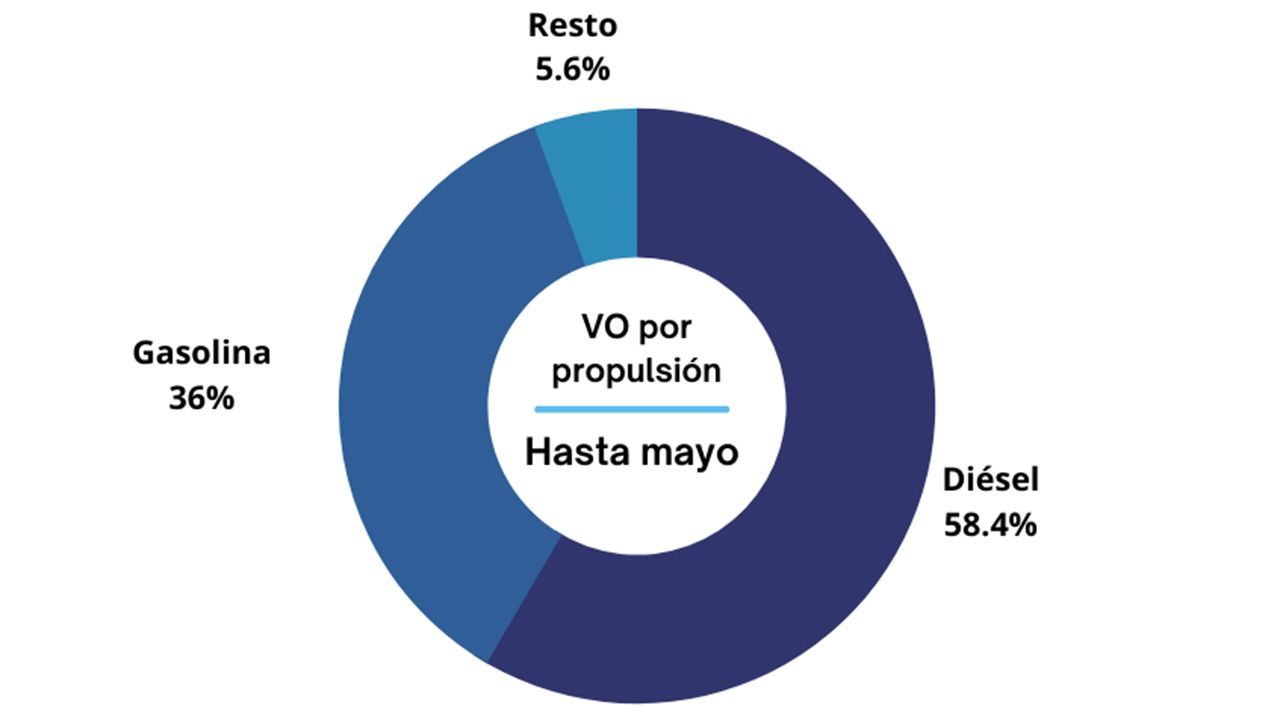 Ventas de coches de ocasión en España en mayo de 2022