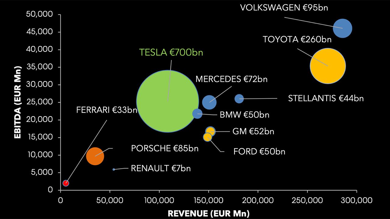 Tesla es el referente global de la movilidad 100% eléctrica