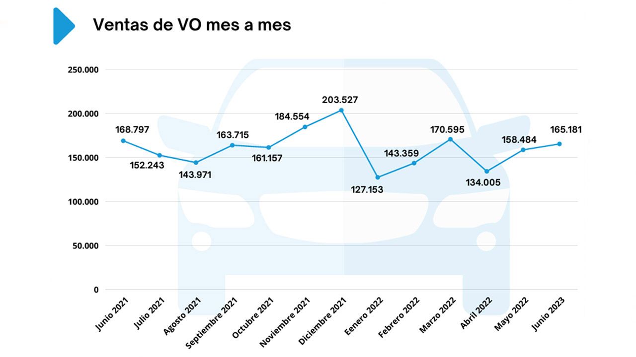 Ventas de coches de ocasión en España en junio de 2022