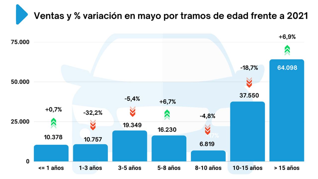 Ventas de coches de ocasión en España en junio de 2022