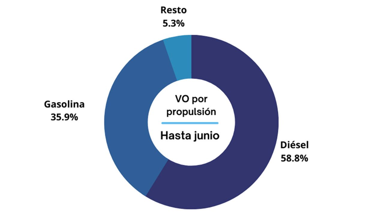 Ventas de coches de ocasión en España en junio de 2022