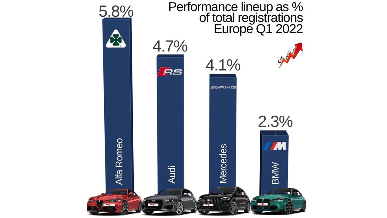 Los modelos Quadrifoglio representan el 5,8% de las ventas de Alfa Romeo