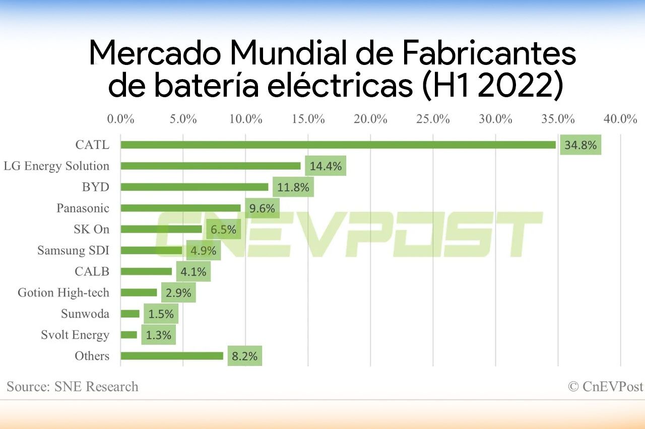 CATL lidera la fabricación mundial de baterías para coches eléctricos