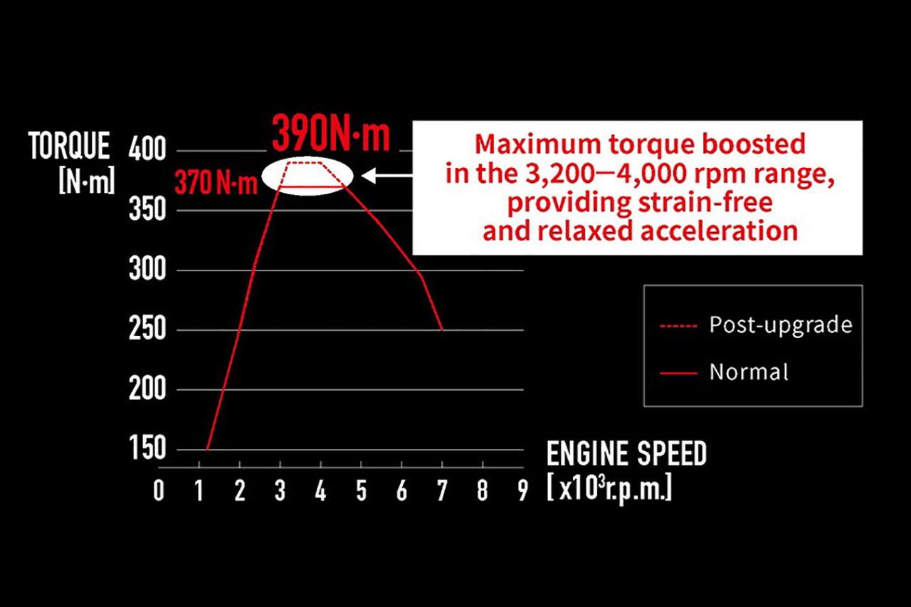 Toyota GR Yaris Performance Software 2.0