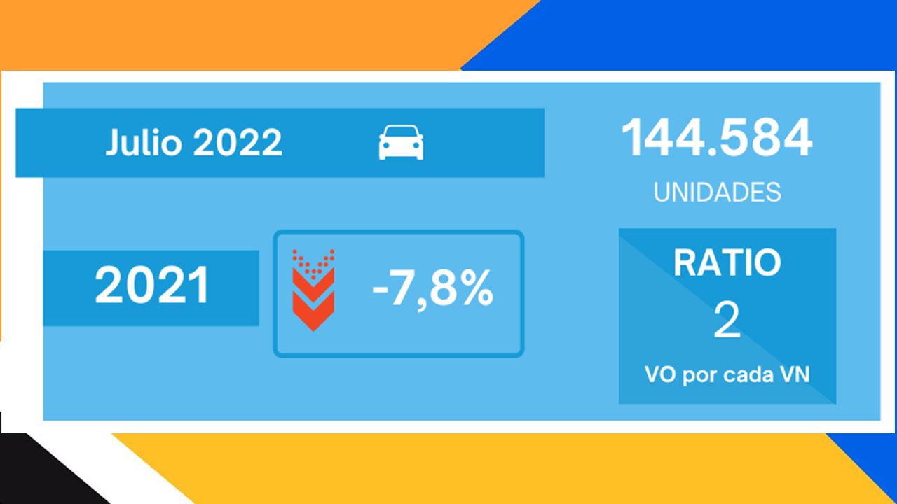 Ventas de coches de ocasión en España en julio de 2022