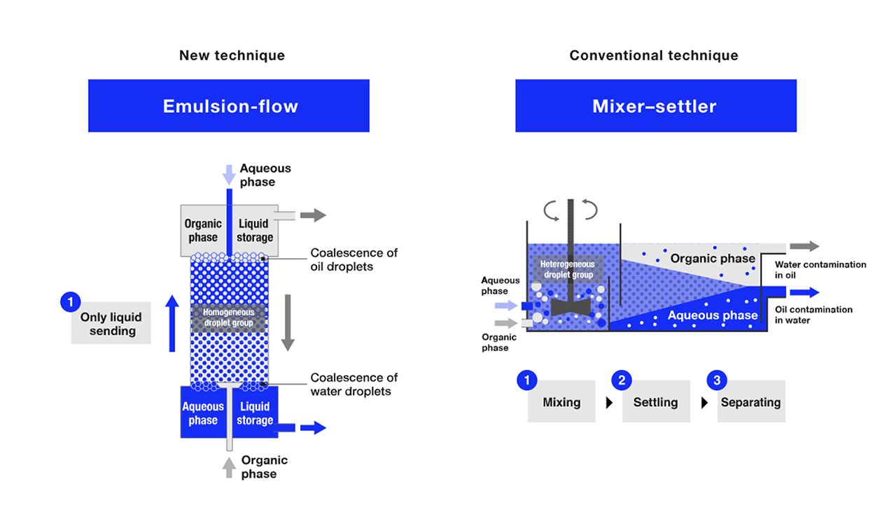 Emulsion Flow Technologies