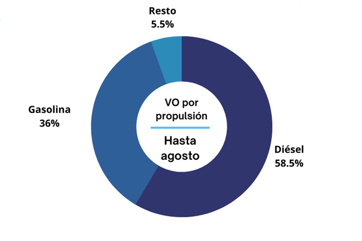 Ventas de coches de ocasión en España en agosto de 2022