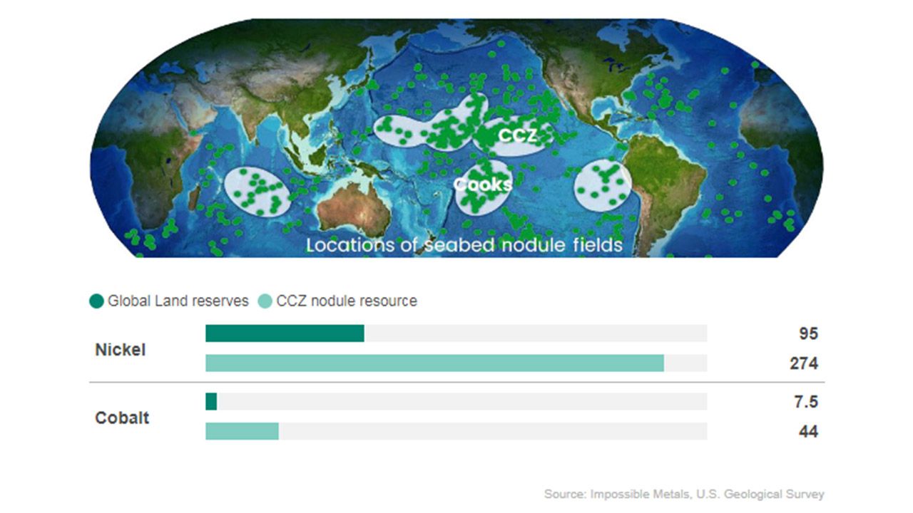 Reservas de níquel y cobalto en el fondo marino y en tierra