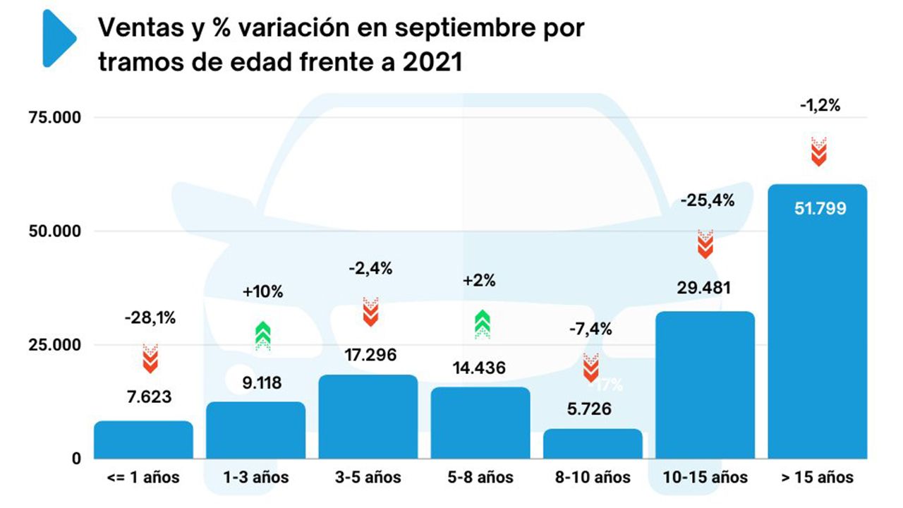 Ventas de coches de ocasión en España en septiembre de 2022