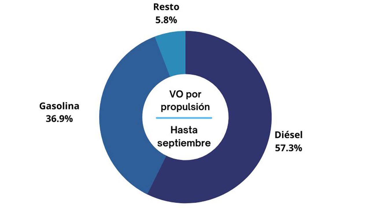 Ventas de coches de ocasión en España en septiembre de 2022