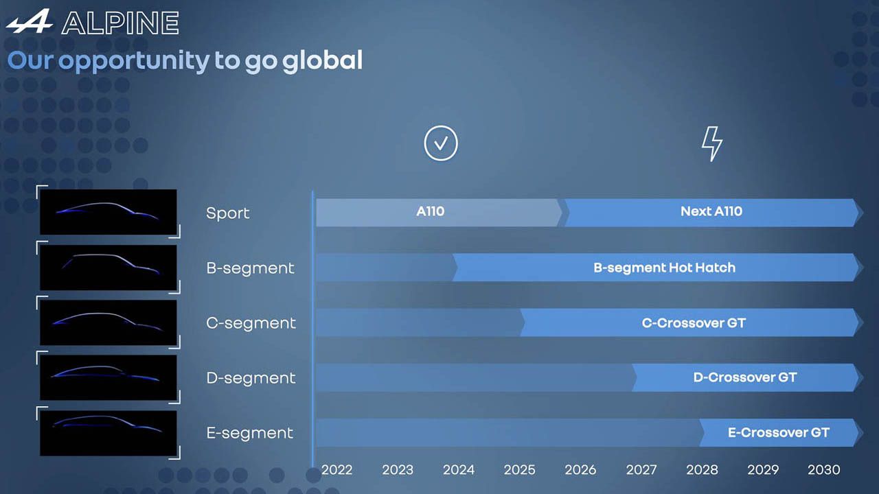 Los nuevos modelos de Alpine de cara a 2028
