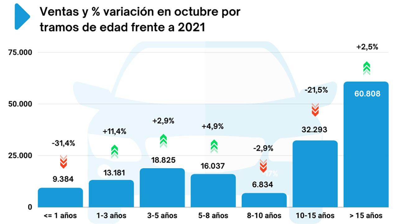 Ventas de coches de ocasión en España en octubre de 2022