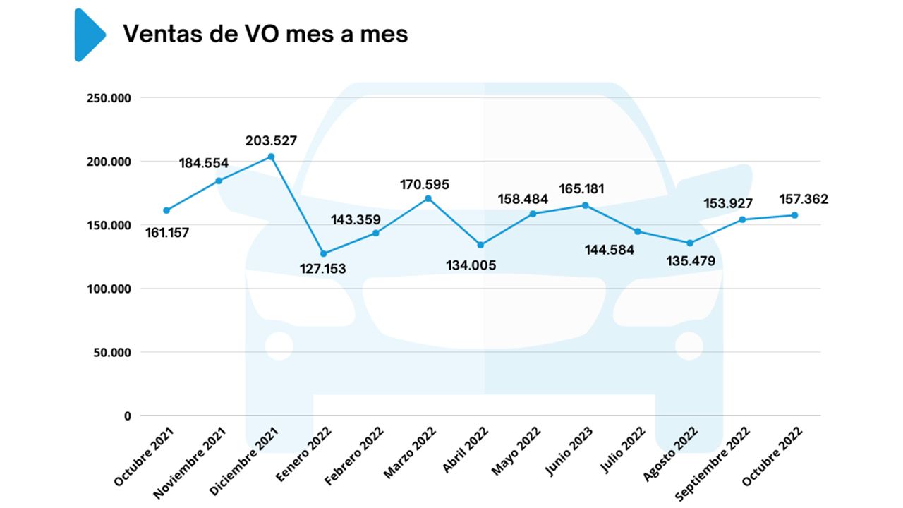 Ventas de coches de ocasión en España en octubre de 2022