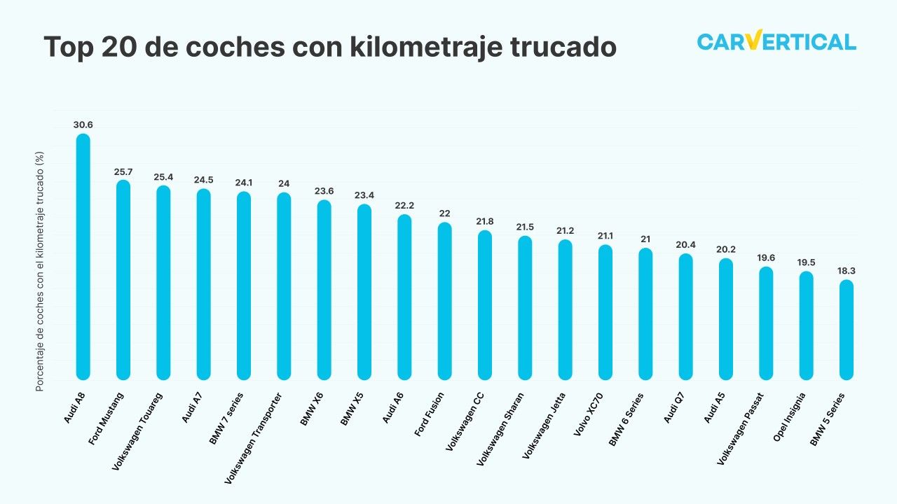 El típico coche con kilómetros rebajados sigue siendo de marca alemana y/o Premium