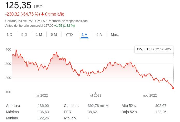 Tesla ha perdido casi el 66% de su valor en un año, ¿qué está pasando?