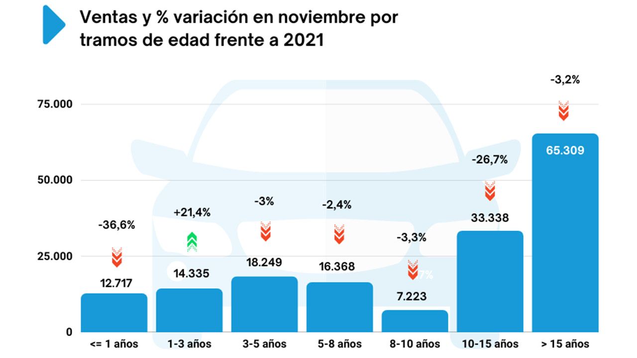 Ventas de coches de ocasión en España en noviembre de 2022