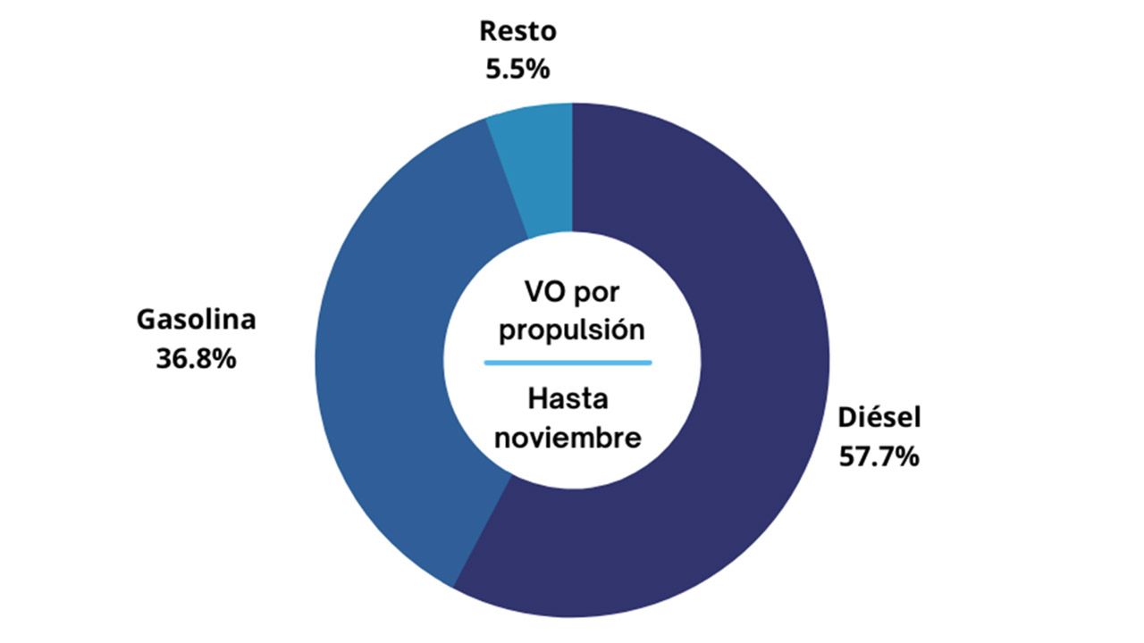 Ventas de coches de ocasión en España en noviembre de 2022