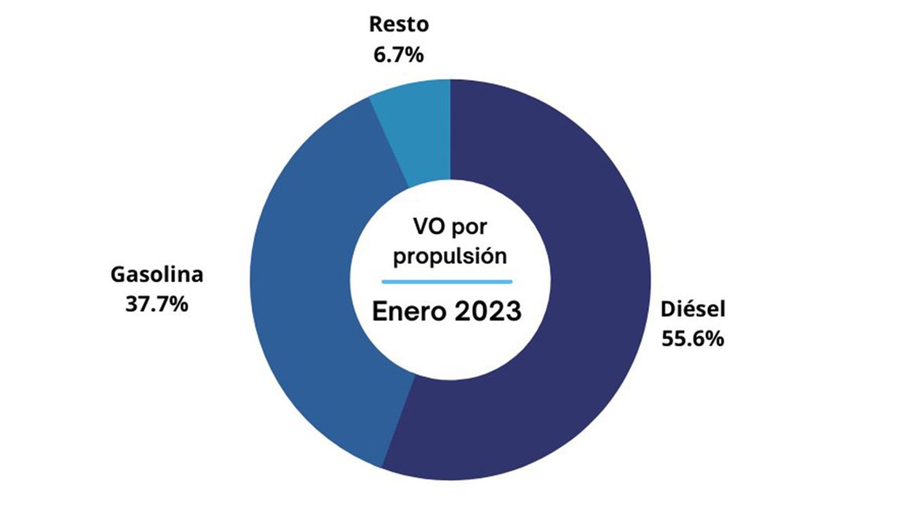 Ventas de coches de ocasión en España en enero de 2023