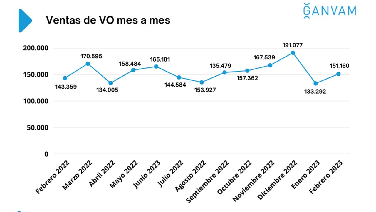 Ventas de coches de ocasión en España en febrero de 2023