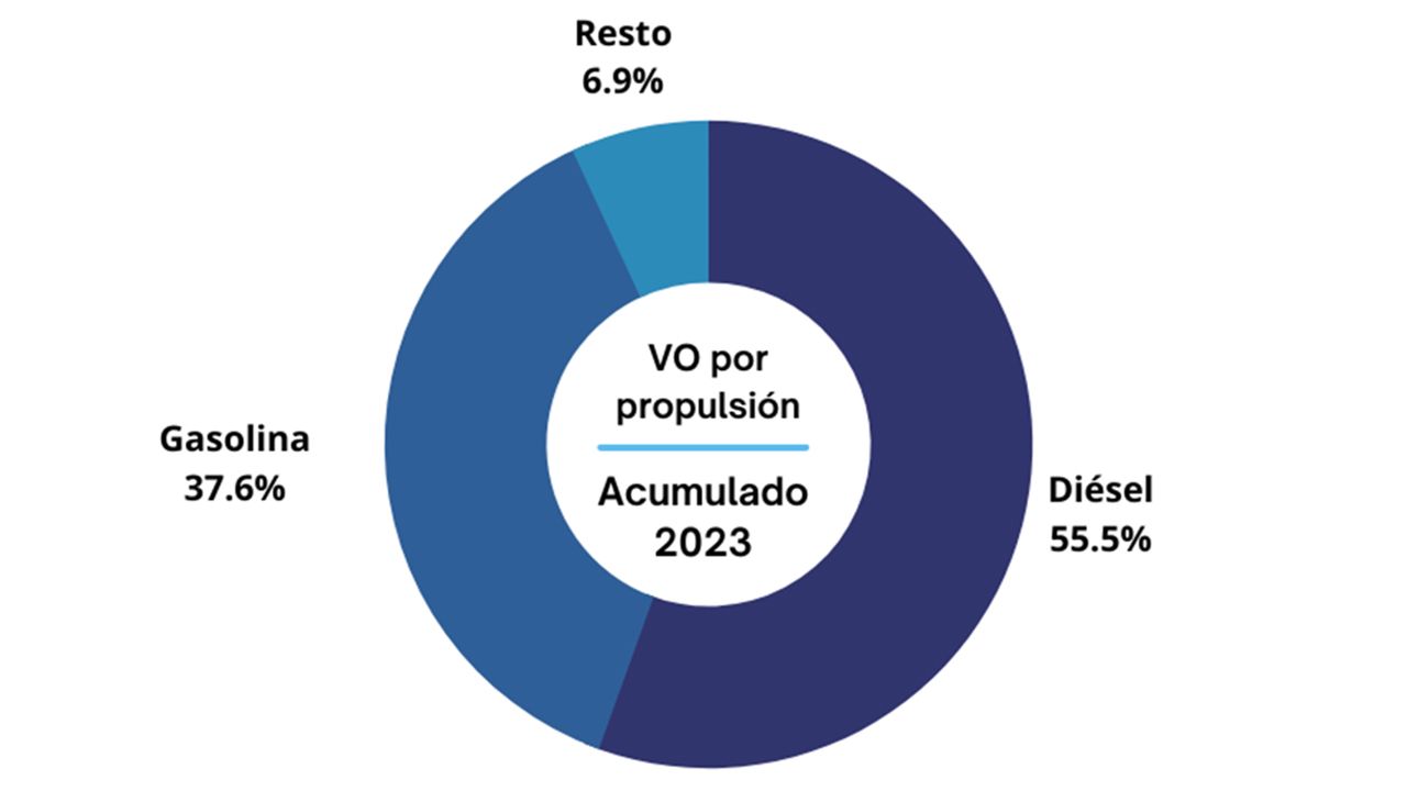 Ventas de coches de ocasión en España en febrero de 2023