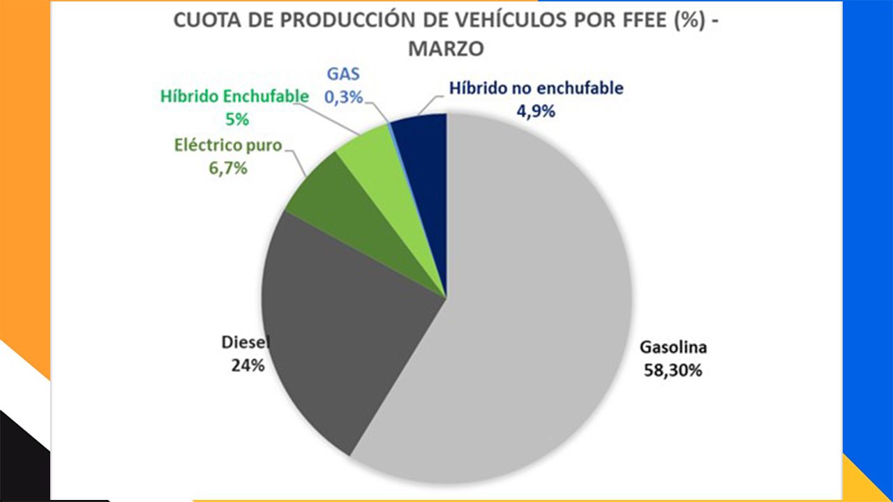 Producción de vehículos en España en marzo de 2023