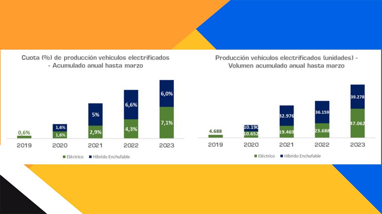 Producción de vehículos en España en marzo de 2023