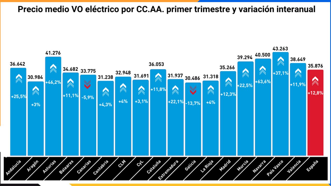 Precio medio de coches eléctricos de ocasión en España en el primer trimestre de 2023