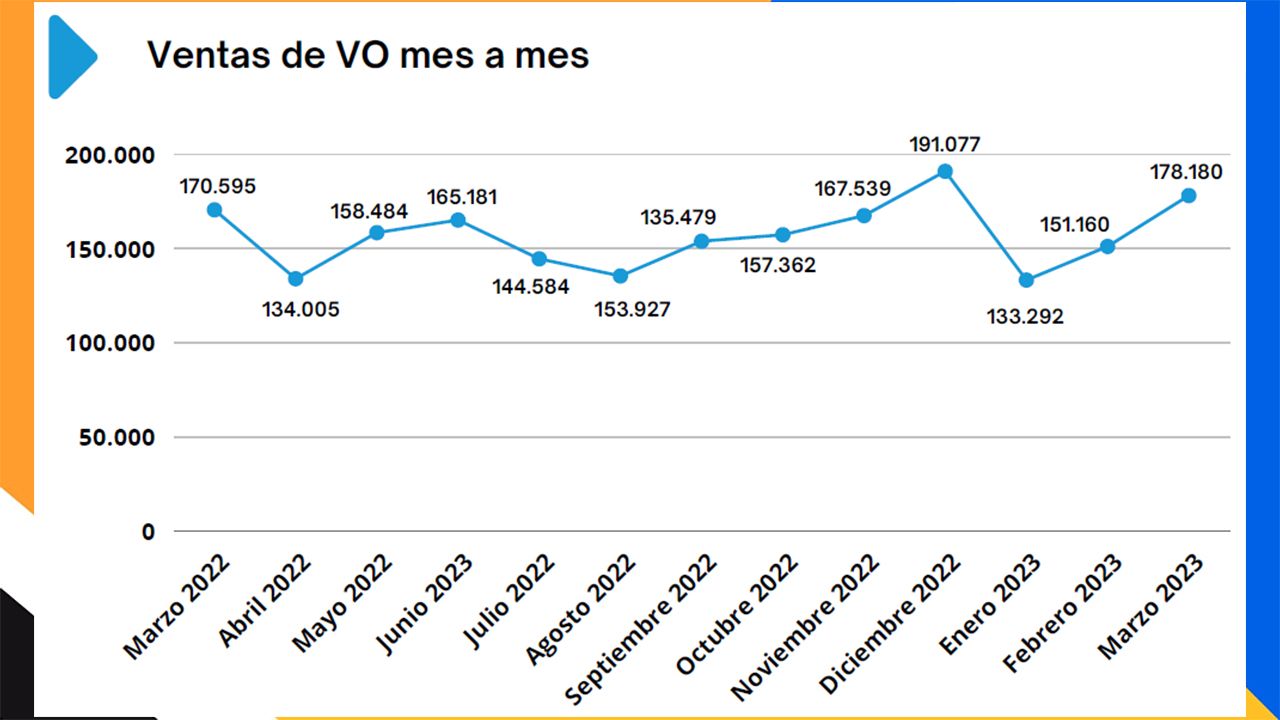 Ventas de coches de ocasión en España en marzo de 2023