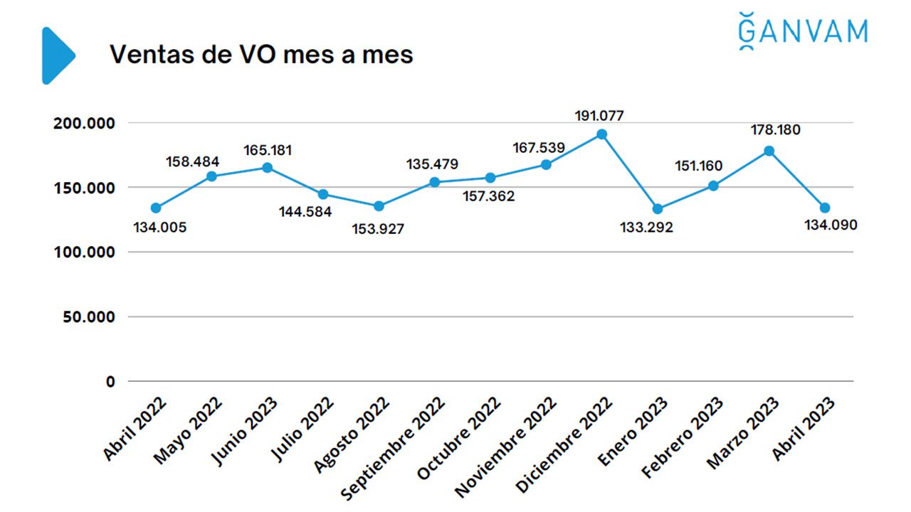 Ventas de coches de ocasión en España en abril de 2023