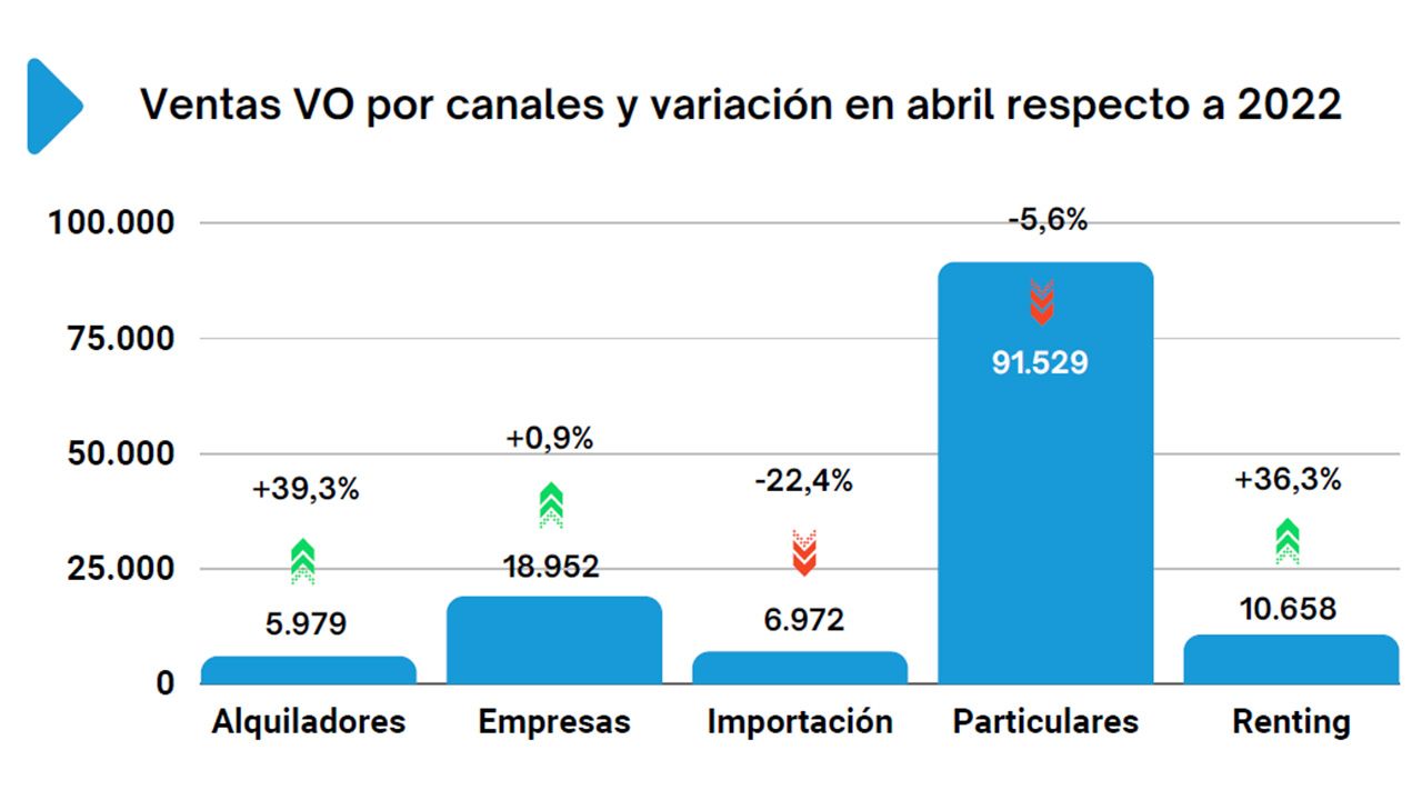 Ventas de coches de ocasión en España en abril de 2023