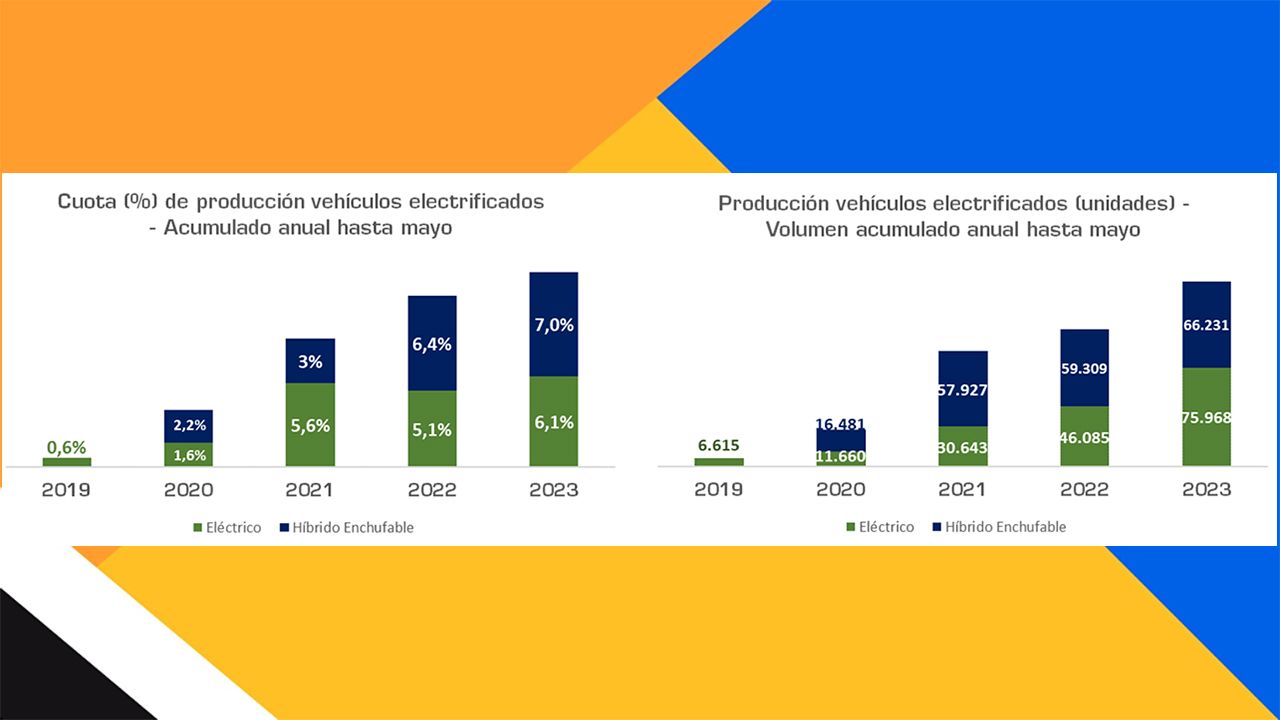 Producción de vehículos en España en mayo de 2023