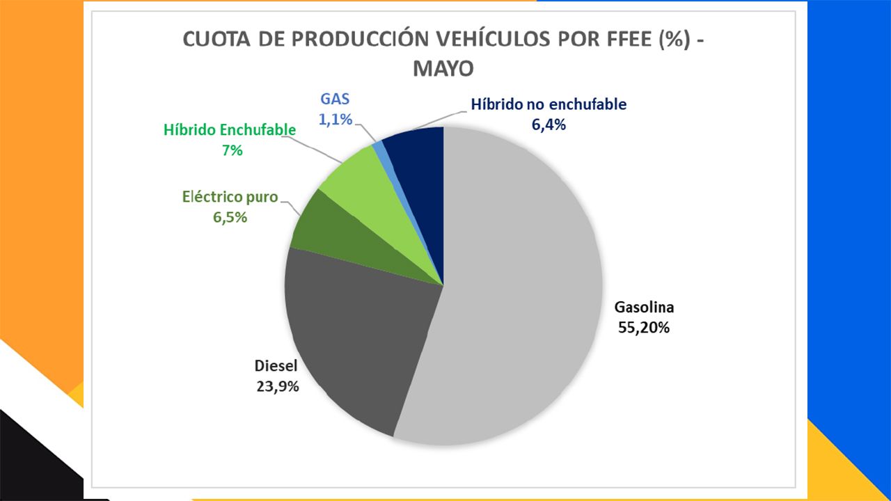 Producción de vehículos en España en mayo de 2023