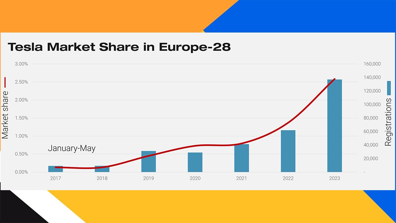 La evolución de las ventas de coches de Tesla en Europa