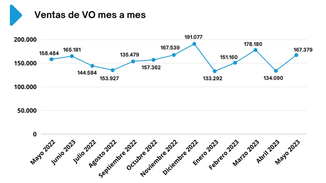 Ventas de coches de ocasión en España en mayo de 2023