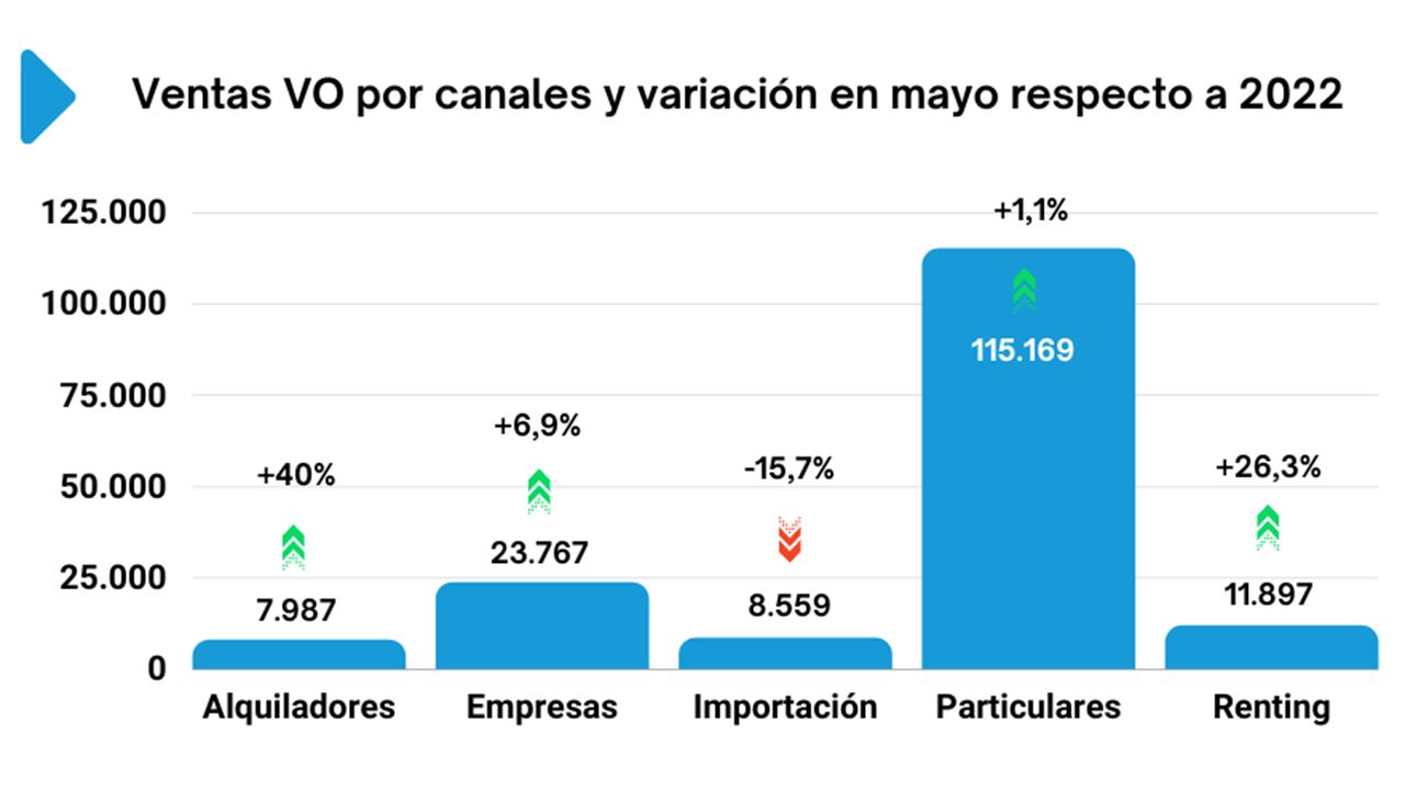 Ventas de coches de ocasión en España en mayo de 2023