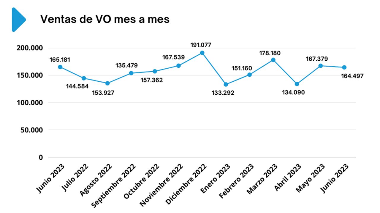 Ventas de coches de ocasión en España en junio de 2023